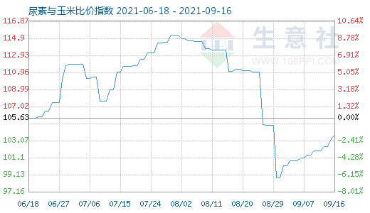 9月16日尿素與玉米比價(jià)指數(shù)圖