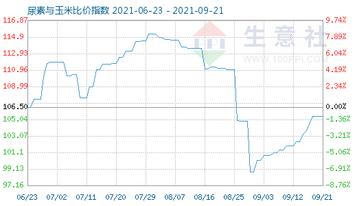 9月21日尿素與玉米比價指數(shù)圖