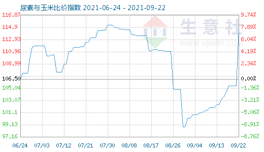 9月22日尿素與玉米比價指數(shù)圖