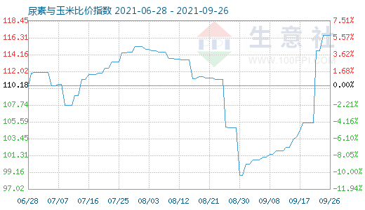 9月26日尿素與玉米比價(jià)指數(shù)圖