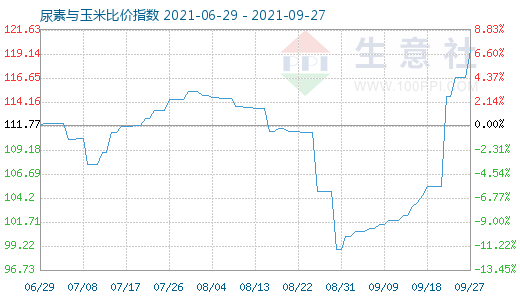 9月27日尿素與玉米比價(jià)指數(shù)圖