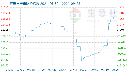 9月28日尿素與玉米比價指數(shù)圖