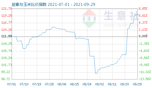 9月29日尿素與玉米比價(jià)指數(shù)圖