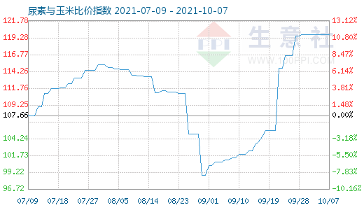 10月7日尿素與玉米比價(jià)指數(shù)圖