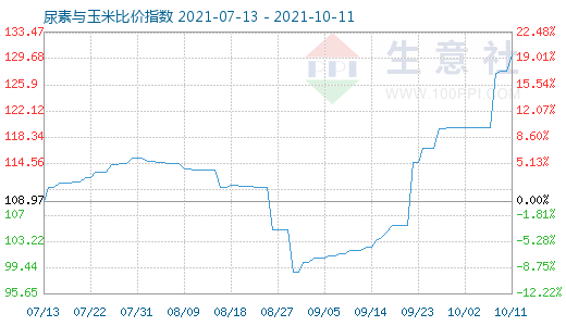 10月11日尿素與玉米比價指數(shù)圖