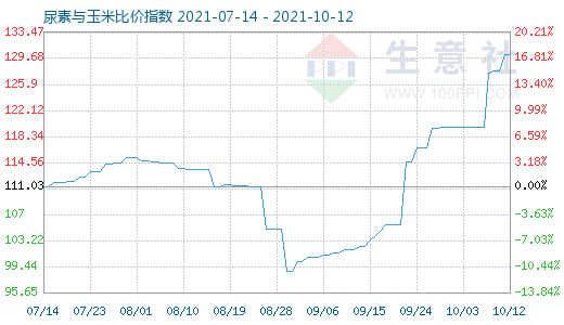 10月12日尿素與玉米比價指數(shù)圖