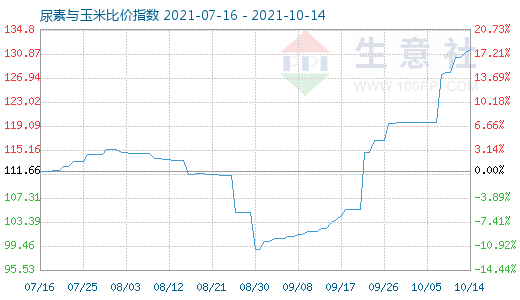 10月14日尿素與玉米比價(jià)指數(shù)圖