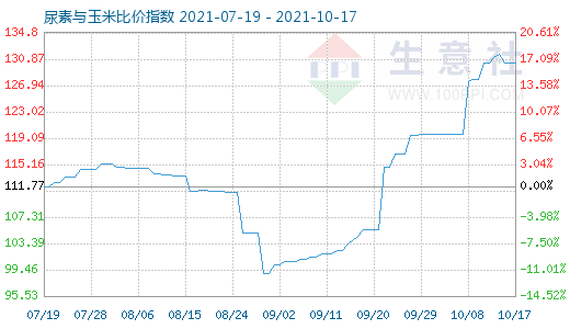 10月17日尿素與玉米比價(jià)指數(shù)圖