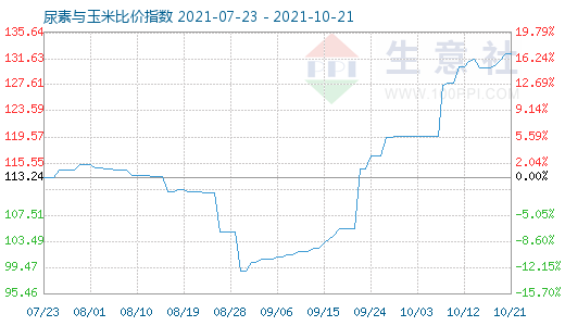 10月21日尿素與玉米比價(jià)指數(shù)圖