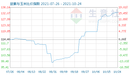 10月24日尿素與玉米比價(jià)指數(shù)圖