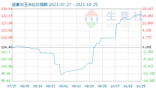 10月25日尿素與玉米比價(jià)指數(shù)圖