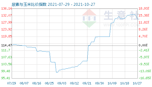 10月27日尿素與玉米比價(jià)指數(shù)圖