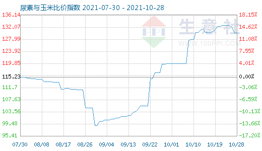 10月28日尿素與玉米比價指數(shù)圖