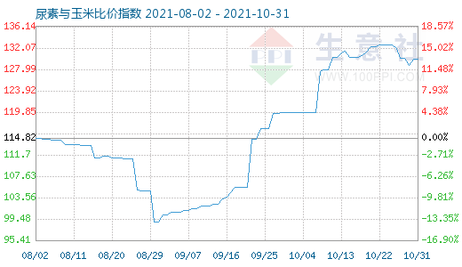 10月31日尿素與玉米比價(jià)指數(shù)圖