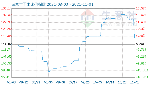 11月1日尿素與玉米比價(jià)指數(shù)圖