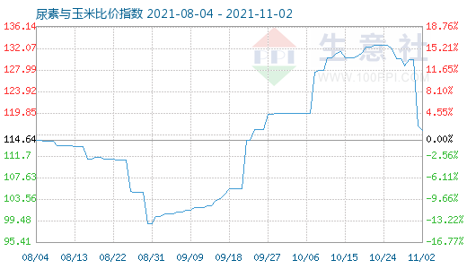 11月2日尿素與玉米比價(jià)指數(shù)圖