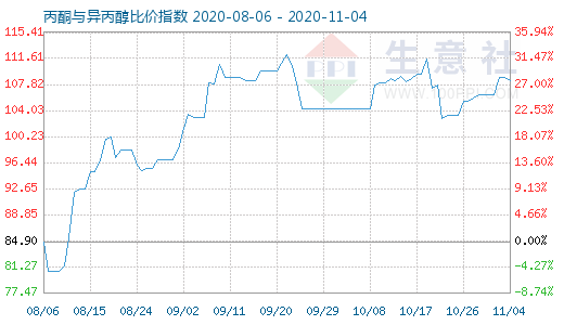 11月4日丙酮與異丙醇比價指數(shù)圖