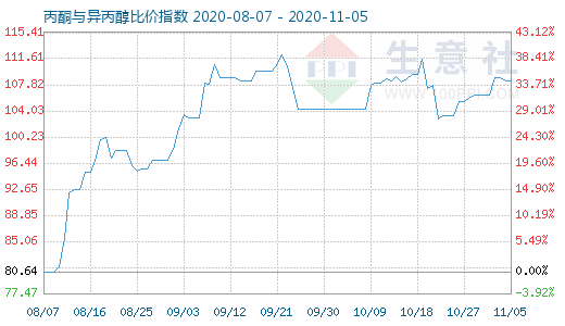 11月5日丙酮與異丙醇比價指數(shù)圖