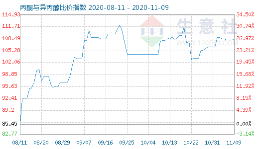 11月9日丙酮與異丙醇比價(jià)指數(shù)圖