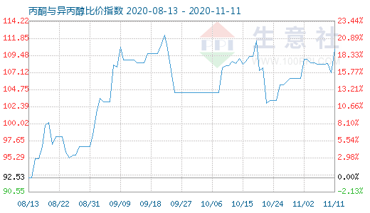 11月11日丙酮與異丙醇比價指數(shù)圖