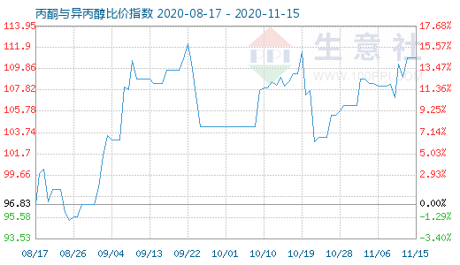 11月15日丙酮與異丙醇比價(jià)指數(shù)圖