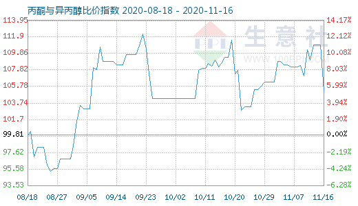 11月16日丙酮與異丙醇比價(jià)指數(shù)圖