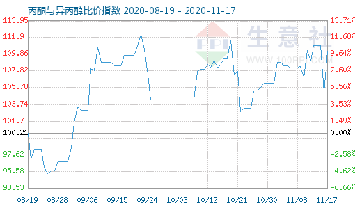 11月17日丙酮與異丙醇比價指數(shù)圖