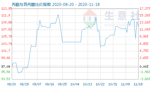 11月18日丙酮與異丙醇比價指數(shù)圖