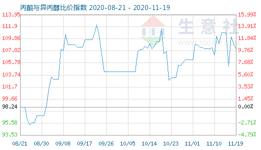 11月19日丙酮與異丙醇比價(jià)指數(shù)圖