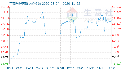 11月22日丙酮與異丙醇比價指數(shù)圖