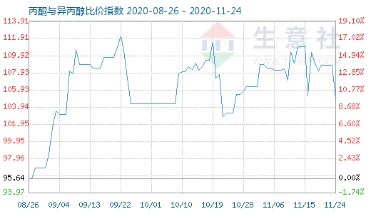 11月24日丙酮與異丙醇比價指數(shù)圖