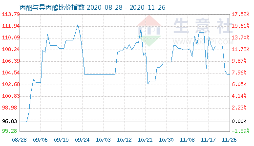 11月26日丙酮與異丙醇比價指數(shù)圖