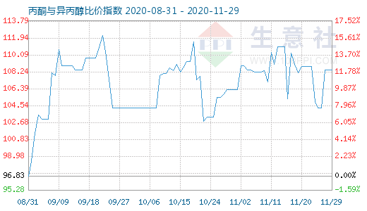 11月29日丙酮與異丙醇比價(jià)指數(shù)圖