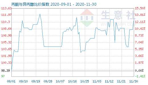 11月30日丙酮與異丙醇比價指數(shù)圖