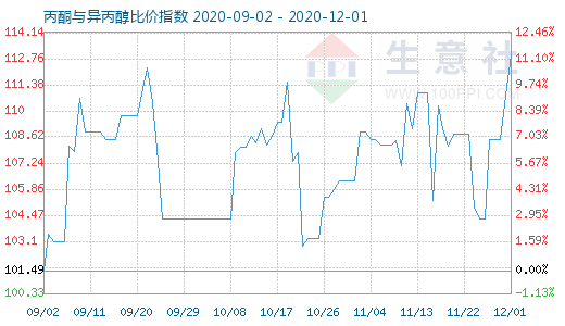 12月1日丙酮與異丙醇比價(jià)指數(shù)圖