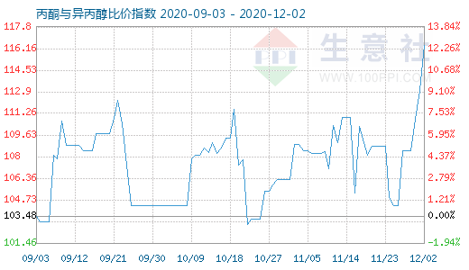 12月2日丙酮與異丙醇比價指數(shù)圖