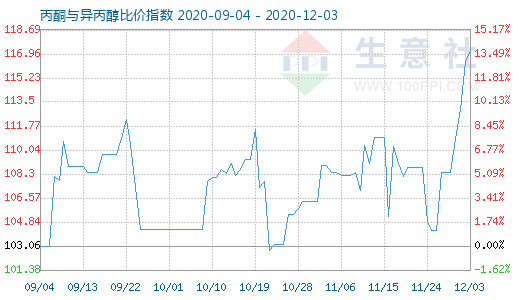 12月3日丙酮與異丙醇比價指數(shù)圖