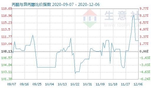 12月6日丙酮與異丙醇比價指數(shù)圖