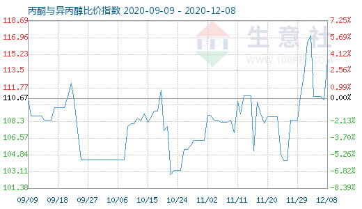 12月8日丙酮與異丙醇比價指數(shù)圖