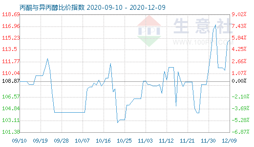 12月9日丙酮與異丙醇比價指數圖