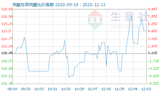 12月13日丙酮與異丙醇比價指數(shù)圖