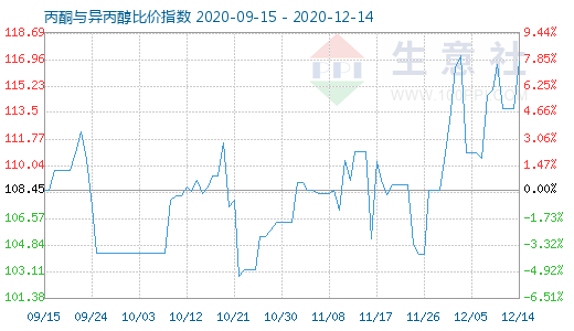 12月14日丙酮與異丙醇比價指數(shù)圖