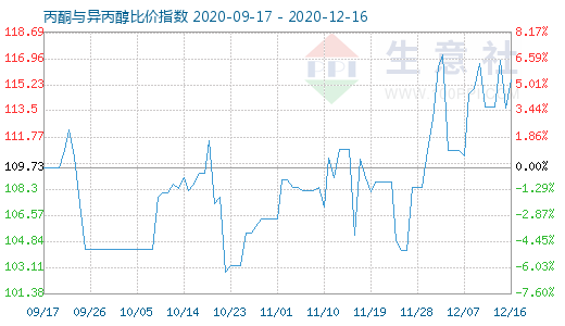 12月16日丙酮與異丙醇比價指數(shù)圖