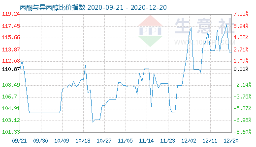 12月20日丙酮與異丙醇比價(jià)指數(shù)圖