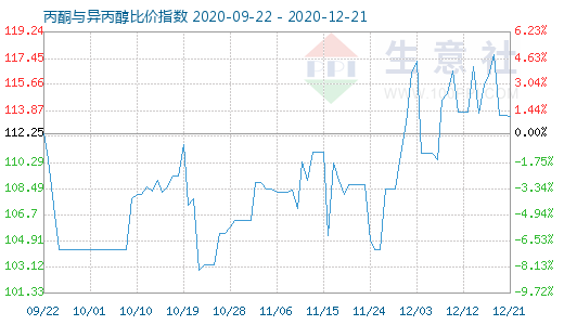 12月21日丙酮與異丙醇比價指數(shù)圖