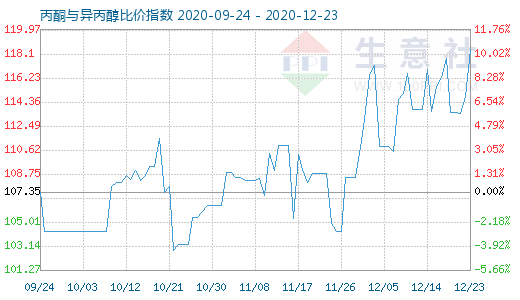 12月23日丙酮與異丙醇比價(jià)指數(shù)圖