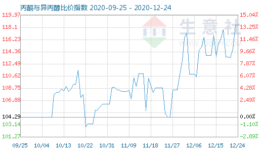 12月24日丙酮與異丙醇比價(jià)指數(shù)圖