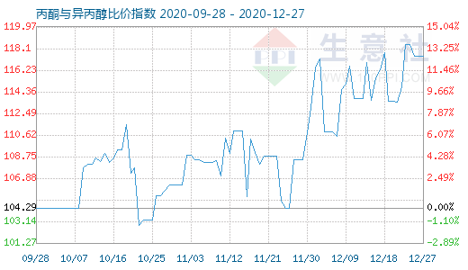 12月27日丙酮與異丙醇比價(jià)指數(shù)圖