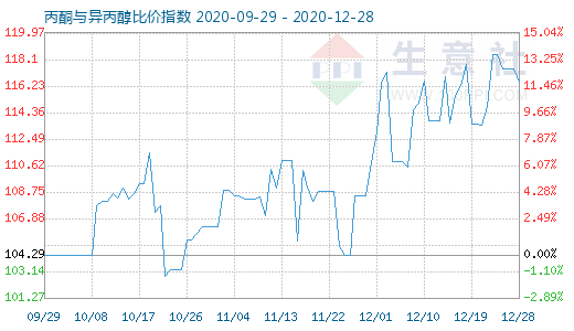 12月28日丙酮與異丙醇比價指數(shù)圖