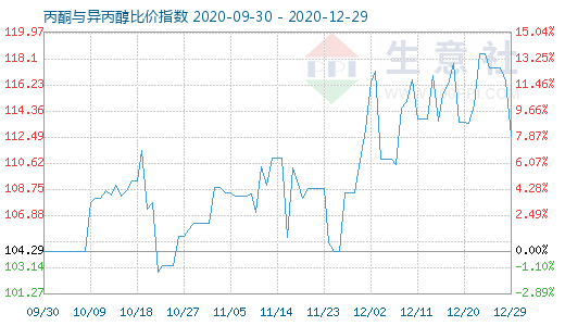 12月29日丙酮與異丙醇比價指數(shù)圖